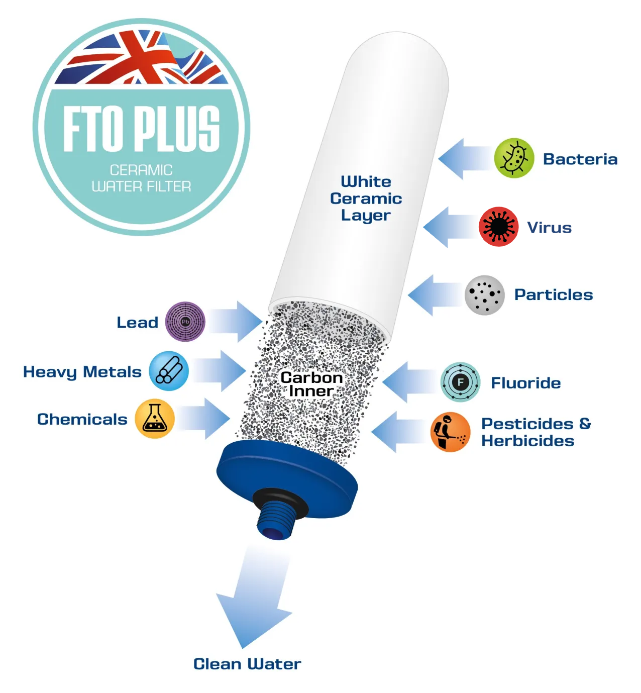 Filtre Coldstream FTO+